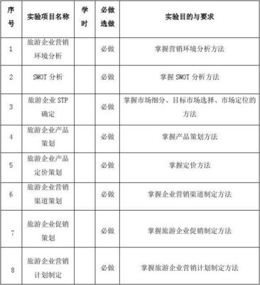 《旅游產(chǎn)品營(yíng)銷(xiāo)策劃》實(shí)驗(yàn)教學(xué)大綱